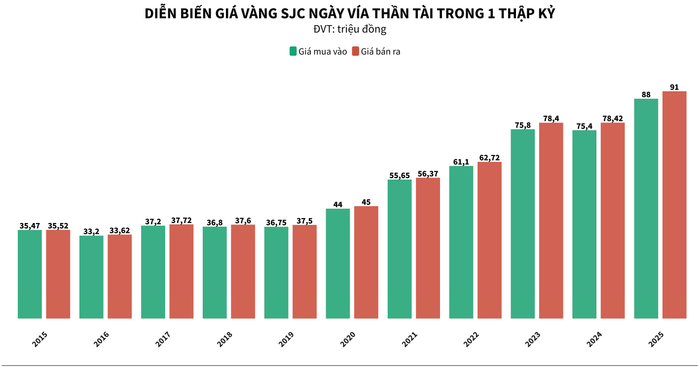 diễn biến giá vàng