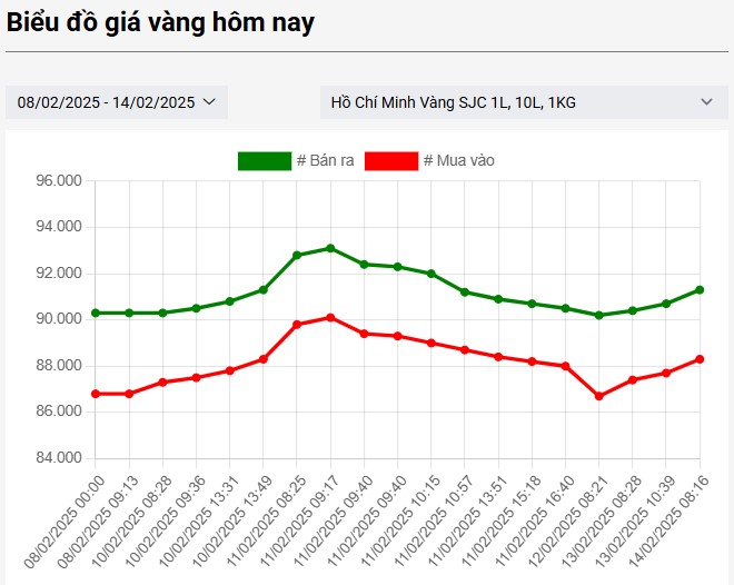 diễn biến giá vàng hôm nay