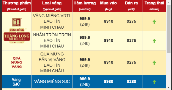 diễn biến giá vàng niêm yết tại Bảo Tín Minh Châu