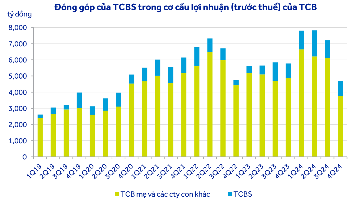 Mức đóng góp của TCBS trong cơ cấu lợi nhuận trước thuế của TCB - 60s hôm nay