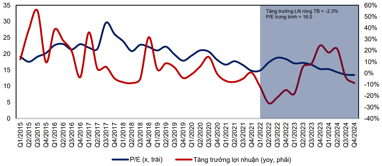 Tăng trưởng lợi nhuận ròng và P/E - 60s hôm nay
