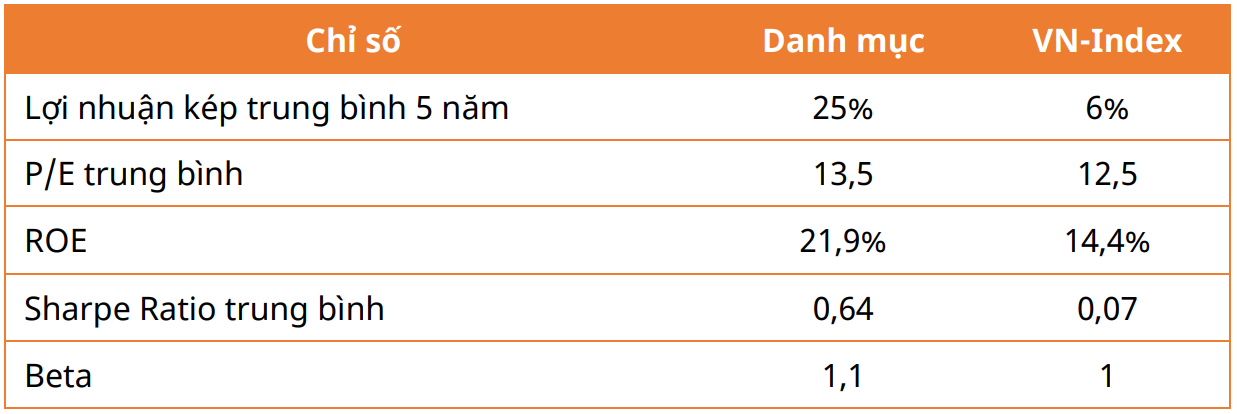 Các chỉ số cơ bản trong danh mục - 60s hôm nay
