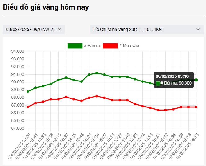 Diễn biến thị trường giá vàng SJC