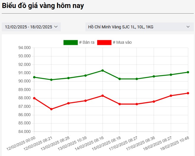 giá vàng SJC