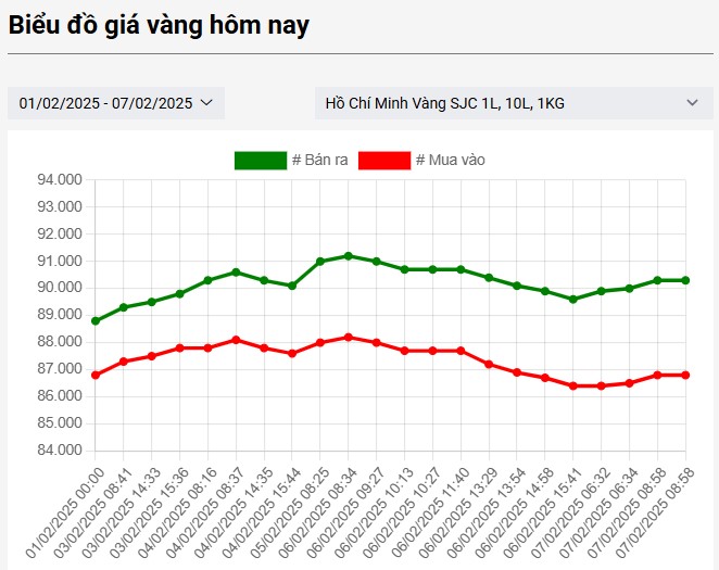 giá vàng SJC