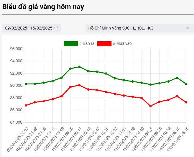 giá vàng hôm nay