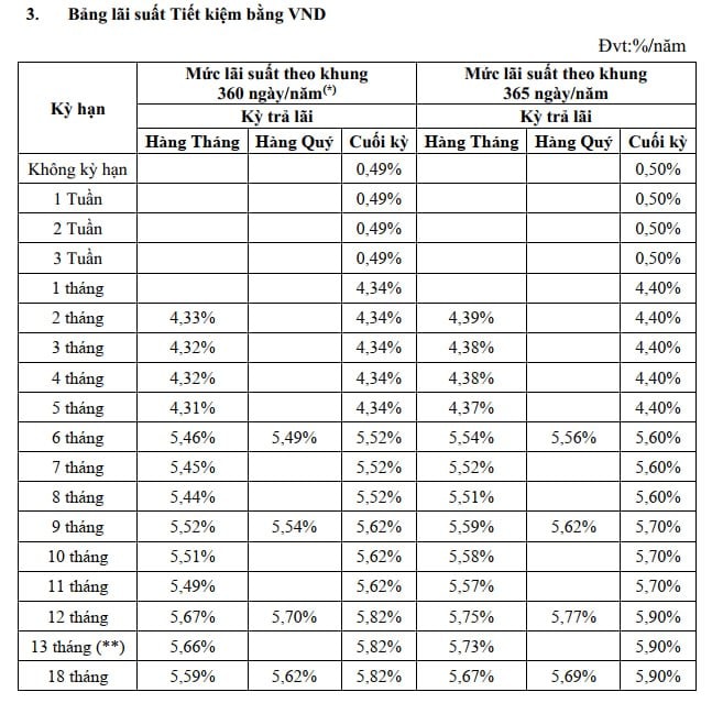 lãi suất Vikki Bank