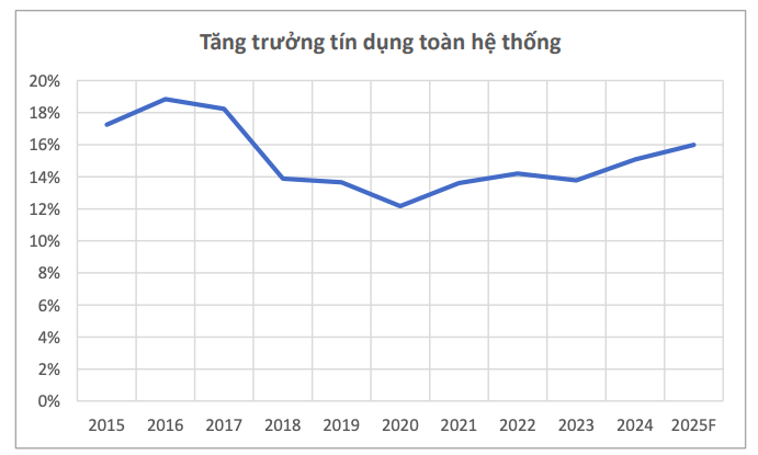 lợi nhuận tăng trưởng tín dụng