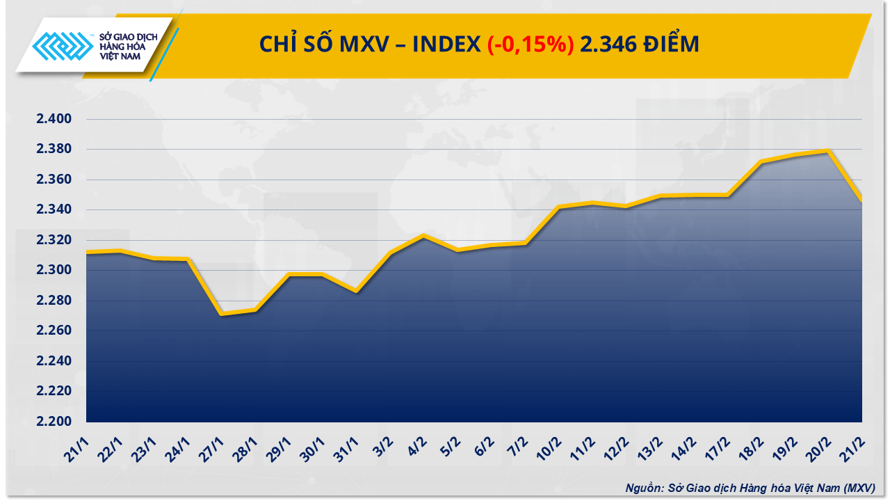 MXV-giam-sau-1-tuan