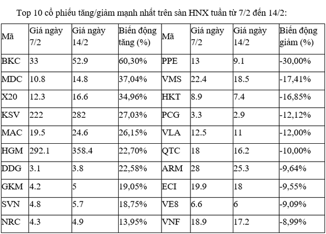 Top 10 cổ phiếu trên sàn HNX - 60s hôm nay