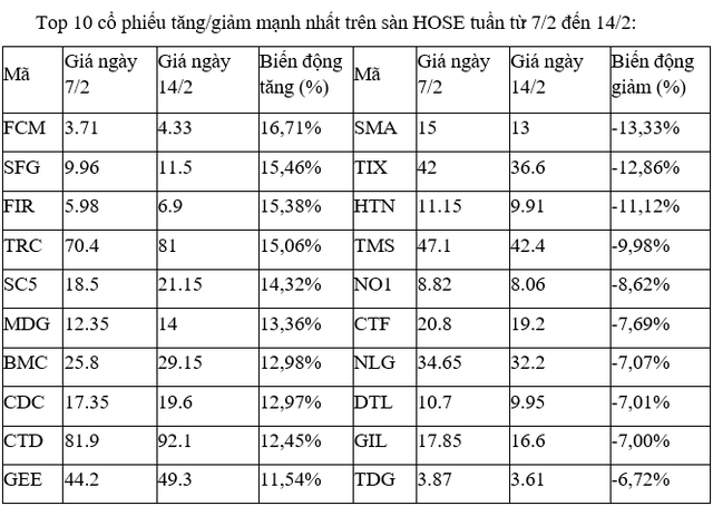 Top 10 cổ phiếu trên sàn HoSE - 60s hôm nay