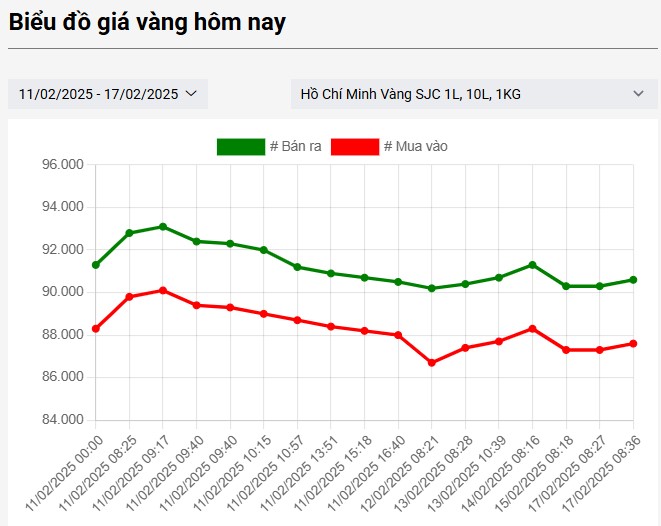 giá vàng SJC