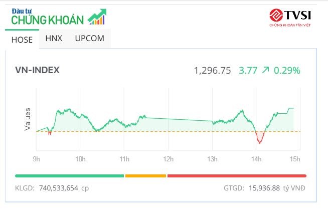 VN-Index đã tiến sát mốc 1.300 điểm - 60s hôm nay