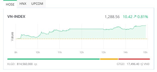 VN-Index có mức tăng hơn 10 điểm - 60s hôm nay