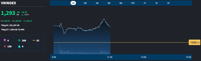 VN-Index tiến sát mốc 1.280 điểm - 60s hôm nay