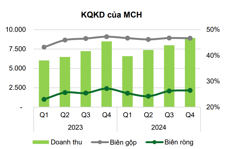 Kết quả kinh doanh 2024 của Masan Consumer - 60s hôm nay
