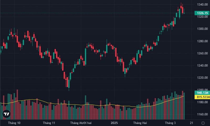 VN-Index giảm nhẹ cuối tuần dù có trụ đỡ điểm - 60s hôm nay