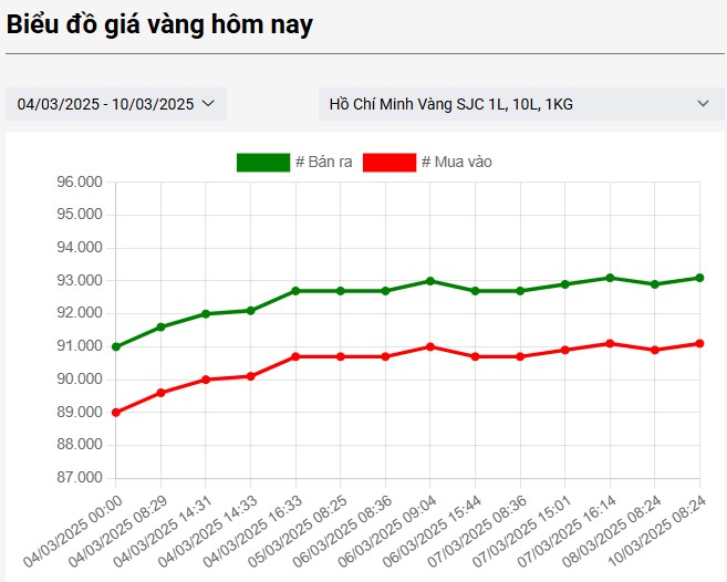 biểu đồ giá vàng SJC hôm nay
