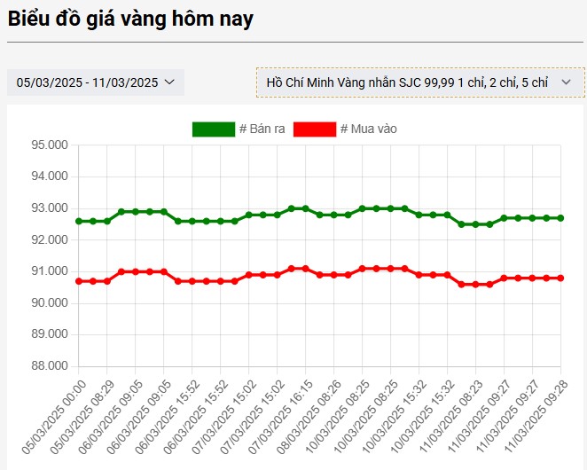 giá vàng nhẫn sjc hôm nay