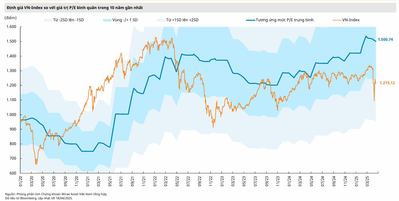 VNIndex giảm 0,27% thương chiến cổ phiếu cơ hội 3 vnindex-binh-quan-10-nam-thuong-chien