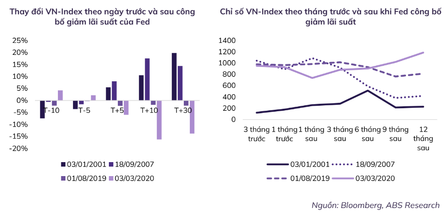 Fed giảm lãi suất, VN-Index vượt 1.270 điểm 1 Fed giảm lãi suất