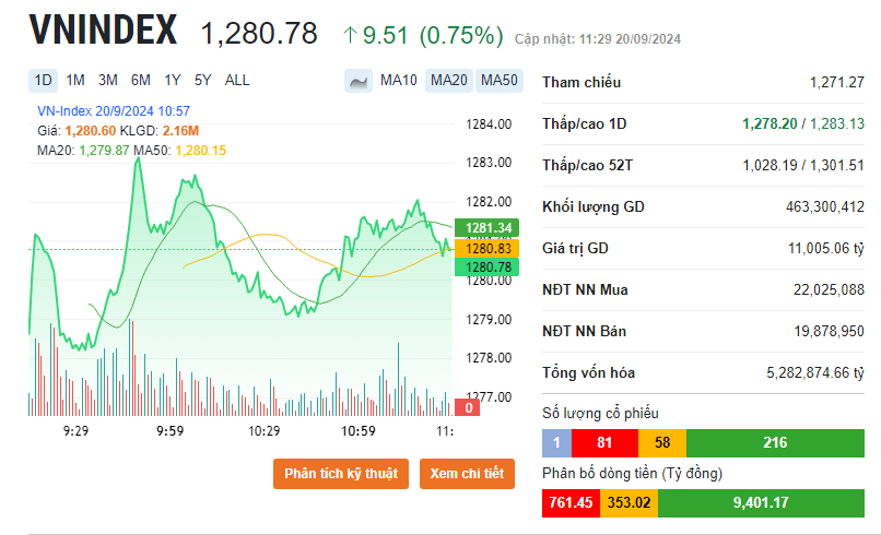Cổ phiếu ngân hàng tăng mạnh, VN-Index tiệm cận 1.300 điểm 1 cổ phiếu