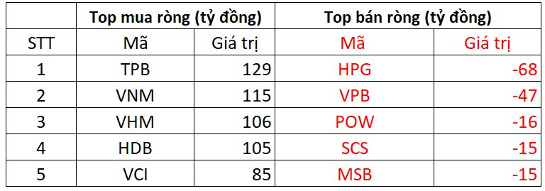 Phiên 26/9: Khối ngoại chi gần 1.000 tỷ đồng, tập trung gom cổ phiếu Bluechips 2 Các mã cổ phiếu được mua/bán ròng nhiều trên sàn HoSE