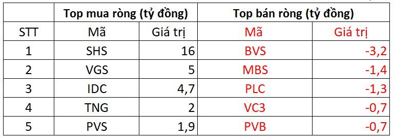 Phiên 26/9: Khối ngoại chi gần 1.000 tỷ đồng, tập trung gom cổ phiếu Bluechips 3 Các mã cổ phiếu được mua/bán ròng nhiều trên sàn UPCOM