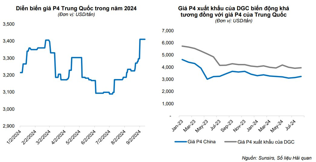 Nguyên liệu phốt pho vàng tăng giá mạnh, DGC hưởng lợi