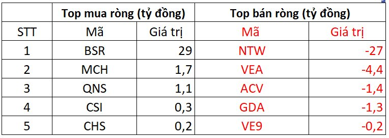 Phiên 26/9: Khối ngoại chi gần 1.000 tỷ đồng, tập trung gom cổ phiếu Bluechips 4 Các mã cổ phiếu được mua/bán ròng nhiều trên sàn HNX