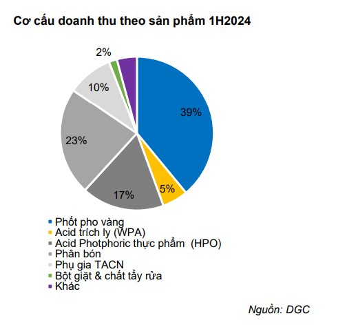 Giá nguyên liệu phốt pho vàng tăng mạnh, Trung Quốc hạn chế xuất khẩu, DGC hưởng lợi lớn. 2 Cơ cấu doanh thu của các sản phẩm phốt pho vàng