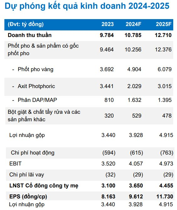 Giá nguyên liệu phốt pho vàng tăng mạnh, Trung Quốc hạn chế xuất khẩu, DGC hưởng lợi lớn. 3 Dự phóng kết quả kinh doanh 2024-2025 của DGC