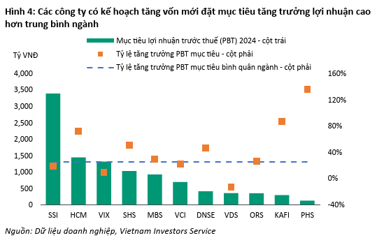 Chứng Khoán VIX Tăng Vốn Thành Công, Lọt Top Công Ty Chứng Khoán Hàng Đầu 2 Các công ty có kế hoạch tăng vốn mới đặt mục tiêu tăng trưởng lợi nhuận cao hơn trung bình ngành