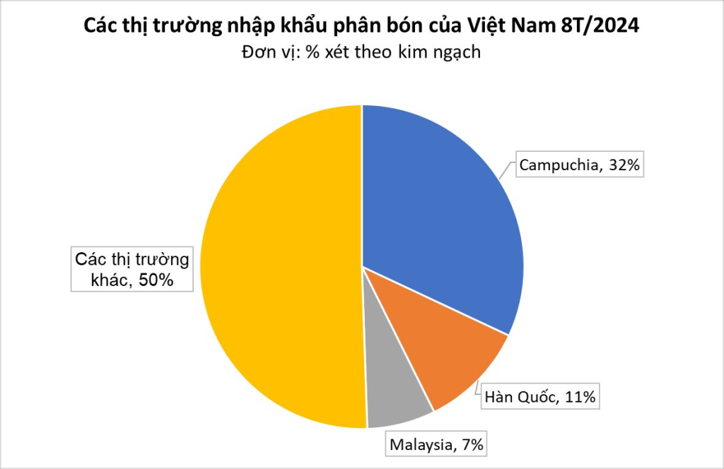 Phân Bón Việt Nam "Cháy Hàng", Xuất Khẩu 8 Tháng Đạt Gần 500 Triệu USD 2 Các thị trường nhập khẩu phân bón Việt Nam trong 8 tháng đầu năm 2024