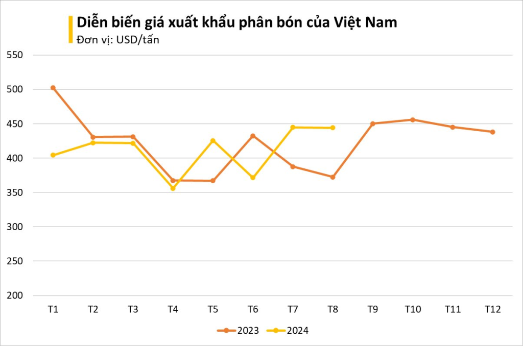 Phân Bón Việt Nam "Cháy Hàng", Xuất Khẩu 8 Tháng Đạt Gần 500 Triệu USD 1 Diễn biến giá xuất khẩu phân bón Việt Nam