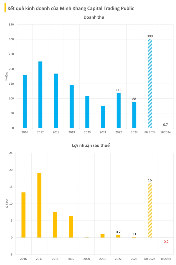 Chủ Tịch HĐQT CTP "Rút Lui" Sau Khi Cổ Phiếu Tăng 7 Lần 2 Kết quả kinh doanh của CTCP Minh Khang Capital Trading Public