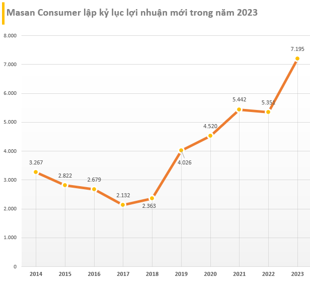 Masan Consumer Chia Cổ Tức "Khủng" 268% Năm 2023 2 Masan lập kỷ lục lợi nhuận mới trong năm 2023