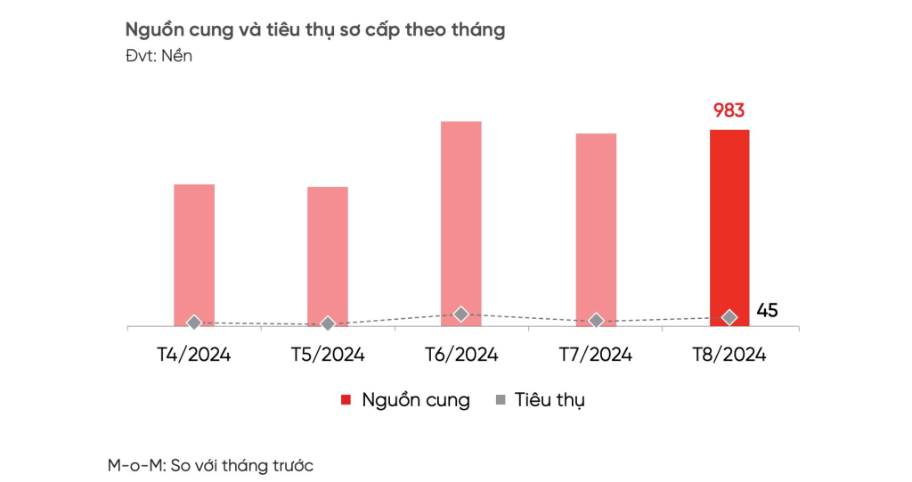 "Ông lớn" địa ốc Bắc tiến săn đất nền Đà Nẵng cuối năm 1 Nguồn cung và tiêu thụ đất nền sơ cấp theo tháng