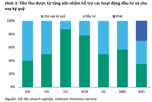 Chứng Khoán VIX Tăng Vốn Thành Công, Lọt Top Công Ty Chứng Khoán Hàng Đầu 1 Tiền thu được từ tăng vốn nhằm hỗ trợ các hoạt động đầu tư và cho vay ký quỹ của VIX
