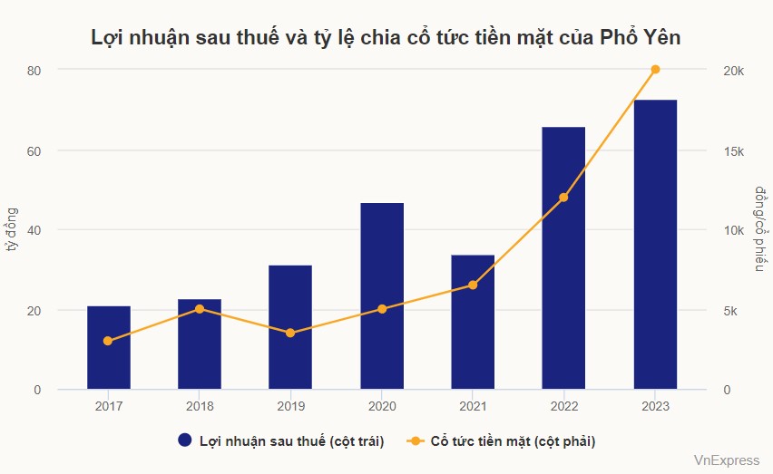 Một doanh nghiệp trả cổ tức vượt xa giá trị cổ phiếu hiện tại 1 Lợi nhuận sau thuế và tỷ lệ chia cổ tức tiền mặt của Phổ Yên