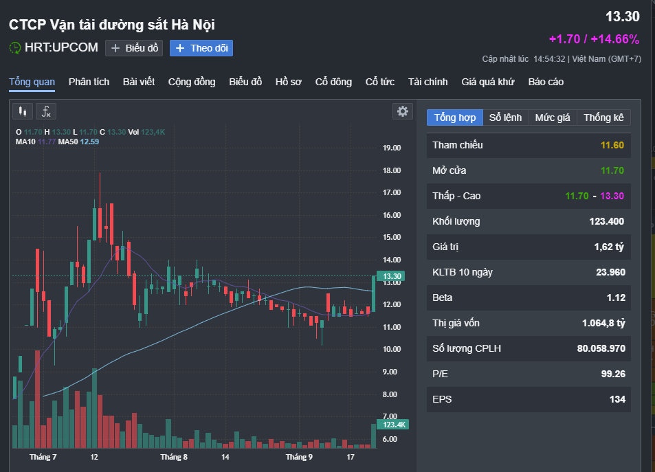 Cổ phiếu đường sắt HRT, SRT tăng trần nhờ thông tin dự án đường sắt cao tốc 1 duong-sat-co-phieu