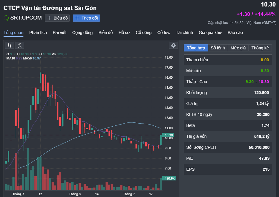 Cổ phiếu đường sắt HRT, SRT tăng trần nhờ thông tin dự án đường sắt cao tốc 2 co-phieu-duong-sat