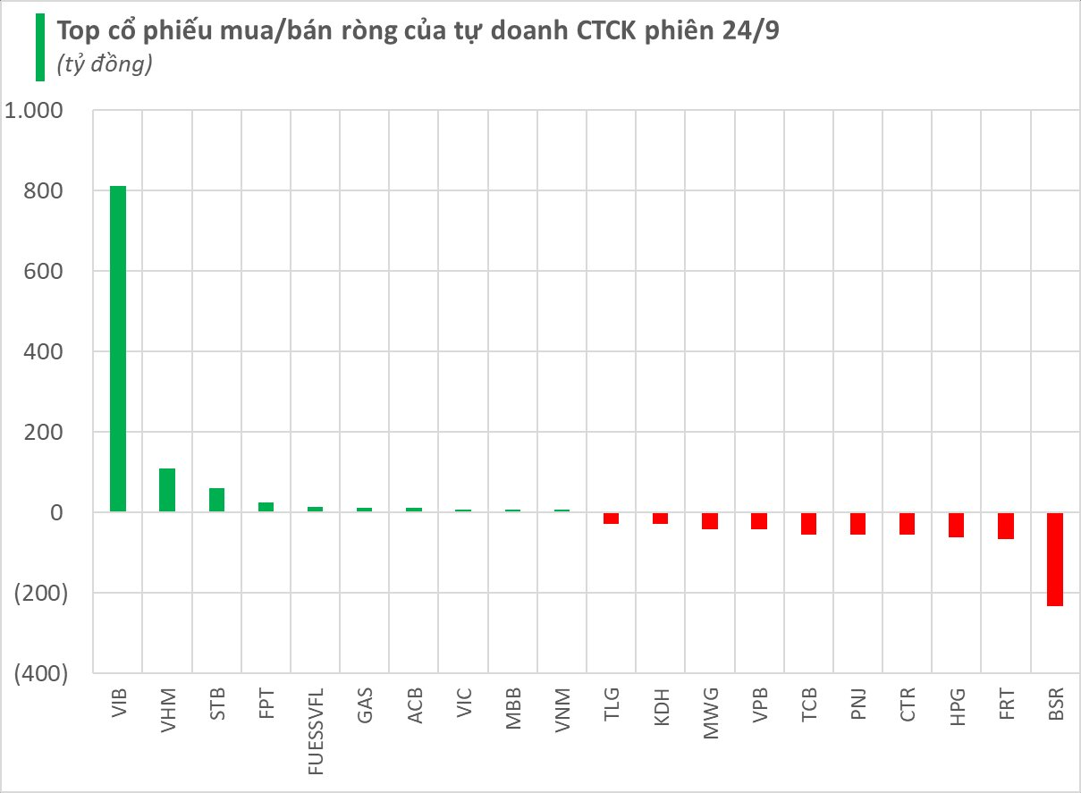 Doanh Cổ Phiếu Ngân Hàng Và Cổ Phiếu Dầu Khí Tăng Mạnh Ngày 24/9 2 Các mã cổ phiếu như GAS, PVD, PVS liên tiếp ghi nhận mức tăng trưởng mạnh mẽ trong những phiên gần đây