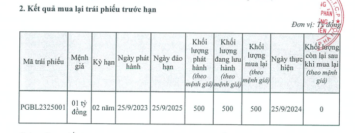PGBank (PGB) Chi 500 Tỷ Đồng Mua Lại Trái Phiếu Trước Hạn 1 PGBank công bố kết quả việc mua lại trái phiếu trước hạn