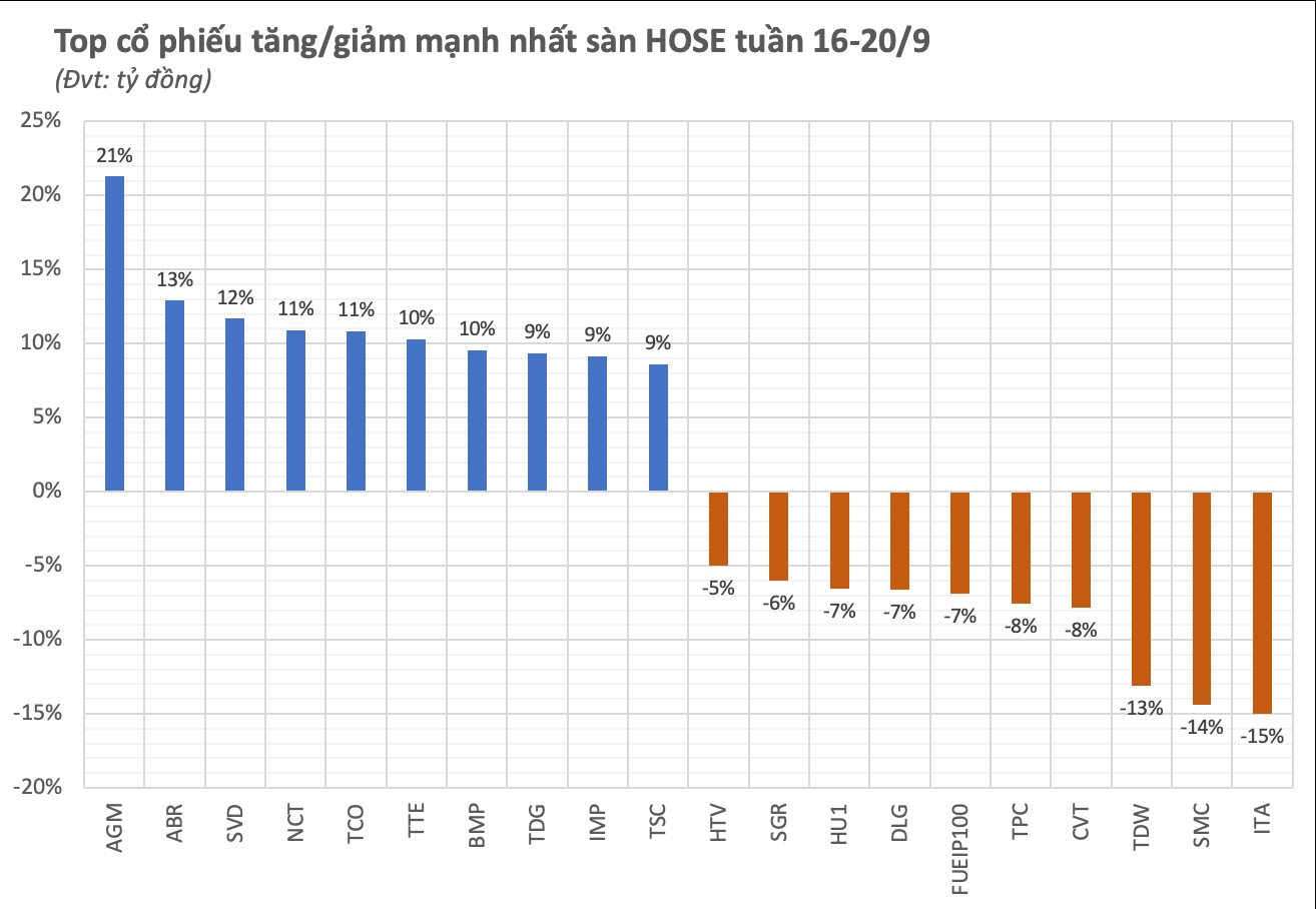 top-co-phieu-tang-giam