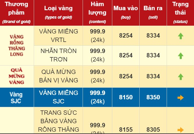 Cập nhật giá vàng SJC và vàng nhẫn ngày 27/9 3 Giá mua bán vàng tại một số thương hiệu