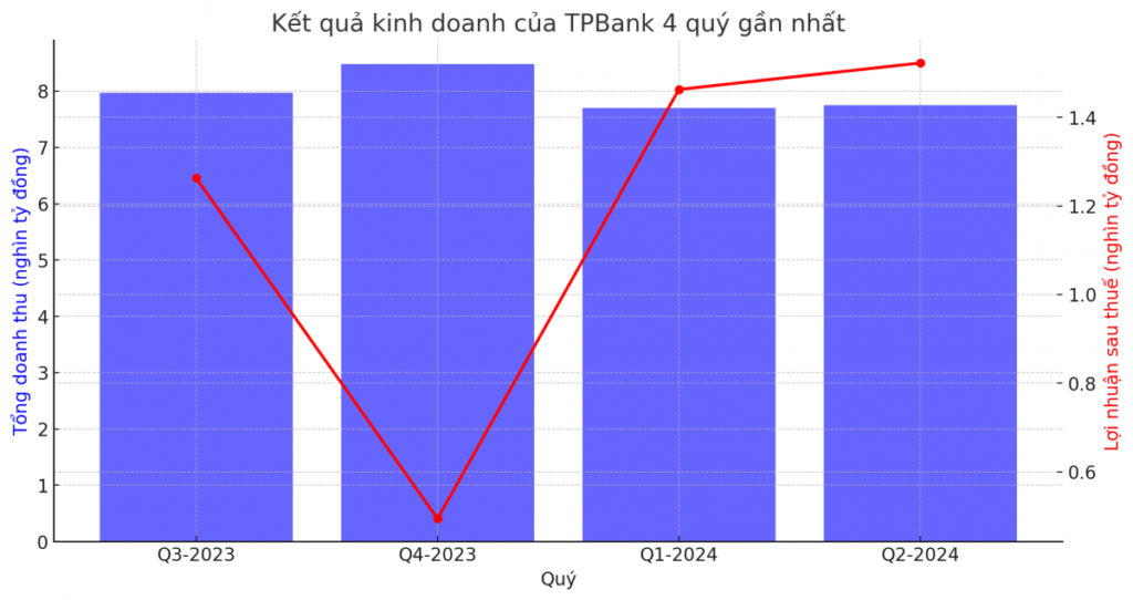 Cổ phiếu TPBank tăng giá 20%, thu hút dòng tiền mạnh, tiến sát giới hạn room ngoại. 2 Kết quả kinh doanh của TPBank trong 4 quý gần nhất