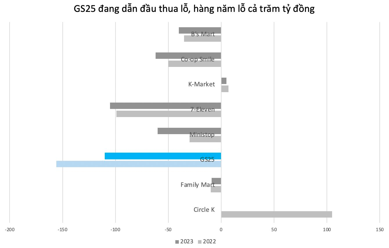 Đỉnh điểm năm 2022, GS25 quân bình mỗi ngày lỗ nửa tỷ đồng - 60s hôm nay