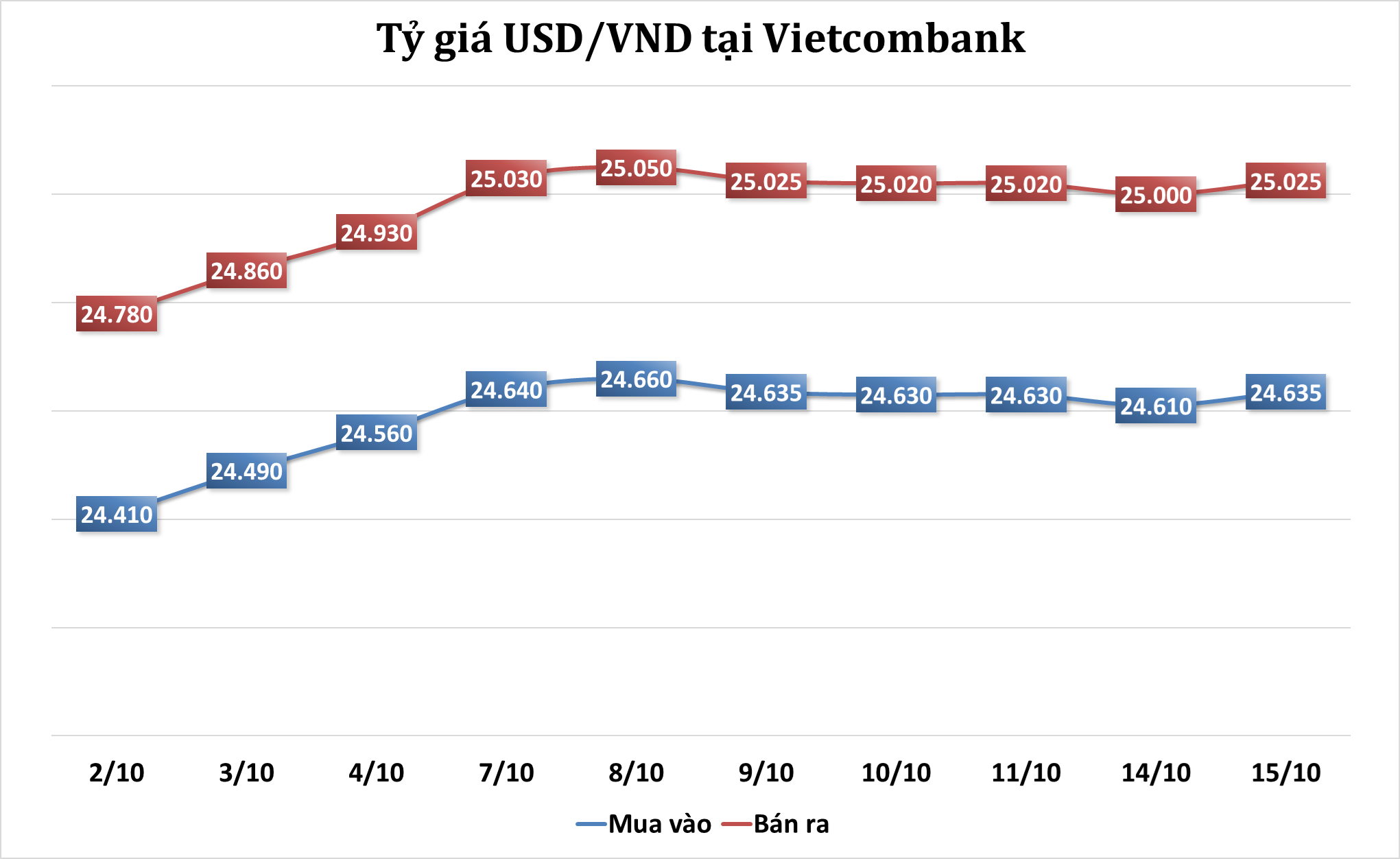 Tỷ Giá Ngoại Tệ Sáng 15/10: Trung Tâm Tăng, Ngân Hàng Giảm Nhẹ 1 tỷ giá ngoài tệ USD/VND