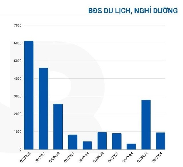 Giao dịch bất động sản nghỉ dưỡng tăng gấp 5 lần trong 9 tháng đầu năm 2024 1 bat-dong-san